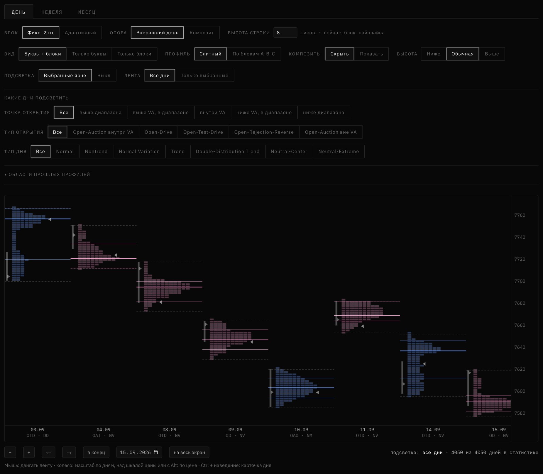 Страница Chart, вкладка «День»: настройки, фильтры дней и сам график
