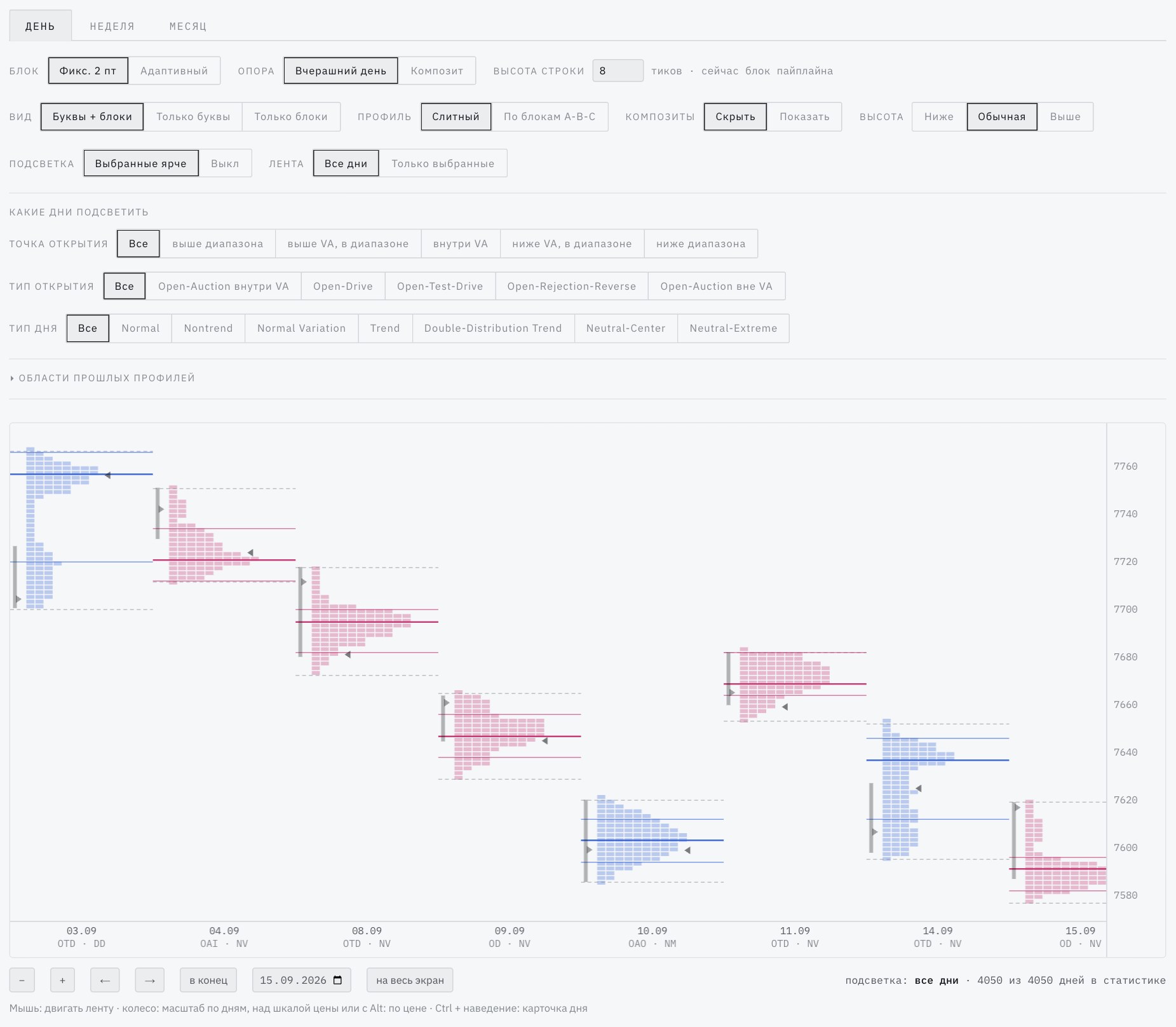 Страница Chart, вкладка «День»: настройки, фильтры дней и сам график