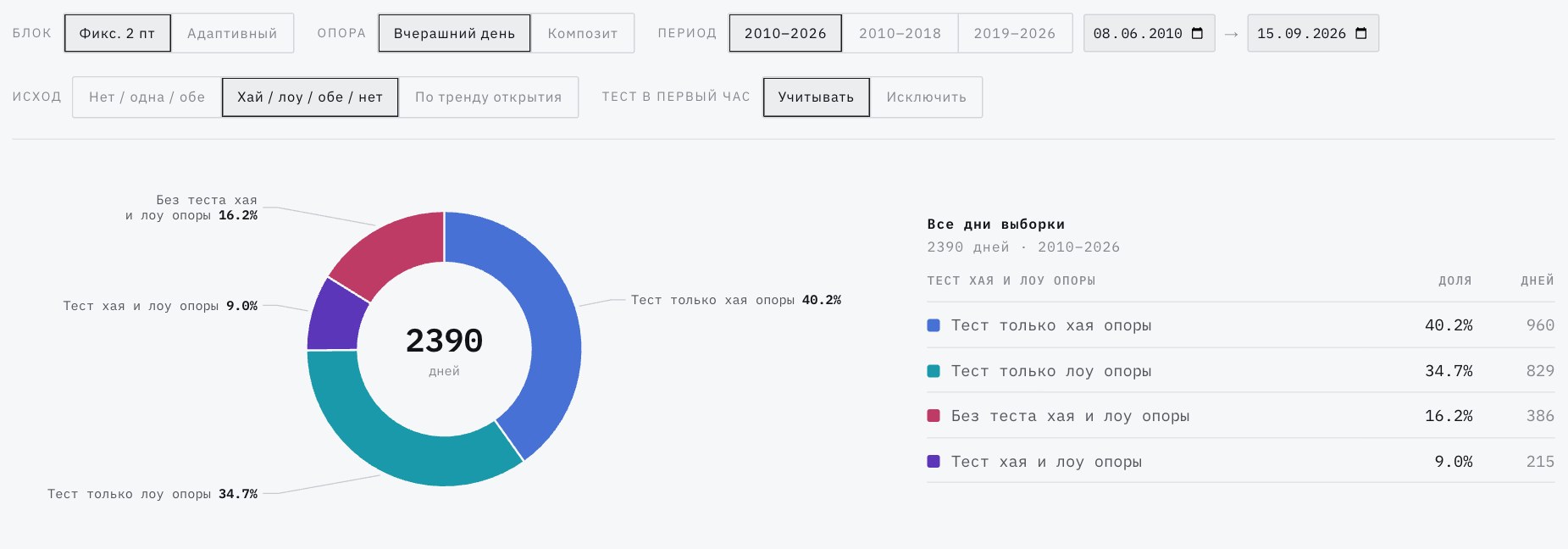 Тест 10: виды исхода и тумблер «Тест в первый час»